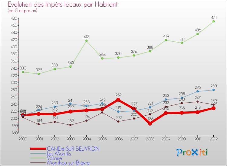Evolution et montant des impôts locaux par Habitant pour CANDé-SUR-BEUVRON et les communes proches Comparaison des impôts locaux par habitant pour CANDé-SUR-BEUVRON et les communes voisines
