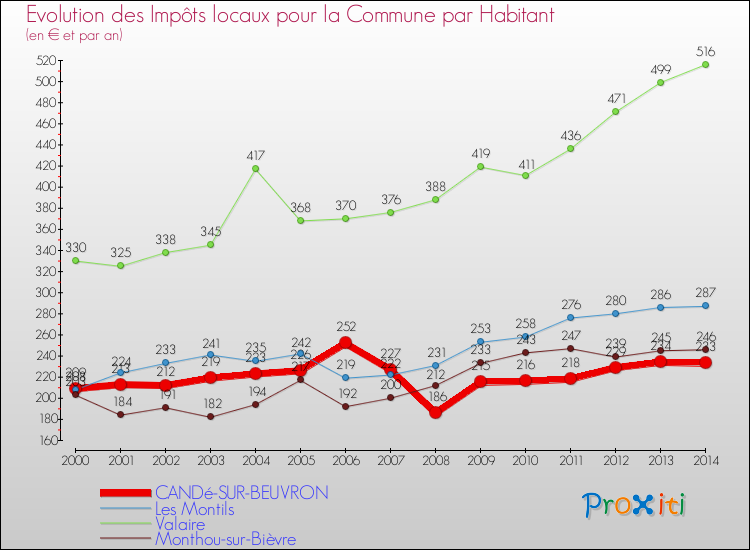Evolution et montant des impôts locaux par Habitant pour CANDé-SUR-BEUVRON et les communes proches de 2000 à 2014 Comparaison des impôts locaux par habitant pour CANDé-SUR-BEUVRON et les communes voisines de 2000 à 2014
