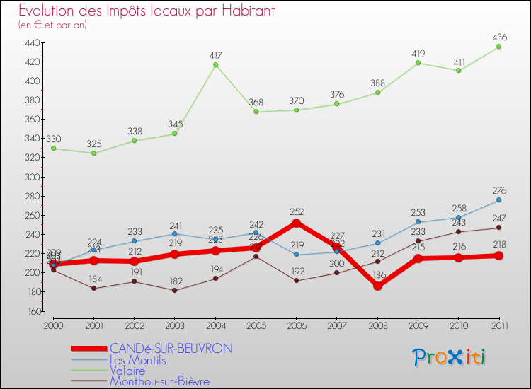 Evolution et montant des impôts locaux par Habitant pour CANDé-SUR-BEUVRON et les communes proches Comparaison des impôts locaux par habitant pour CANDé-SUR-BEUVRON et les communes voisines