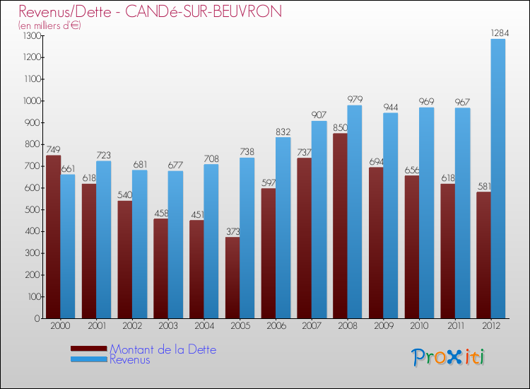 Evolution comparée de la dette et des revenus pour la commune de CANDé-SUR-BEUVRON de 2000 à 2012 Comparaison de la dette et des revenus pour CANDé-SUR-BEUVRON de 2000 à 2012