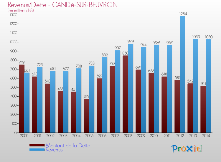 Evolution comparée de la dette et des revenus pour la commune de CANDé-SUR-BEUVRON de 2000 à 2014 Comparaison de la dette et des revenus pour CANDé-SUR-BEUVRON de 2000 à 2014