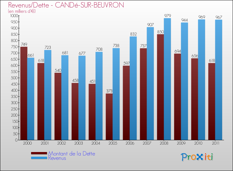 Evolution comparée de la dette et des revenus pour la commune de CANDé-SUR-BEUVRON de 2000 à 2011 Comparaison de la dette et des revenus pour CANDé-SUR-BEUVRON de 2000 à 2011