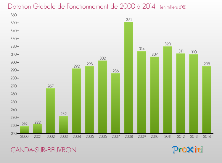 Evolution du montant de la Dotation Globale de Fonctionnement pour la commune de CANDé-SUR-BEUVRON de 2000 à 2014 Evolution du montant de la Dotation Globale de Fonctionnement pour CANDé-SUR-BEUVRON de 2000 à 2014
