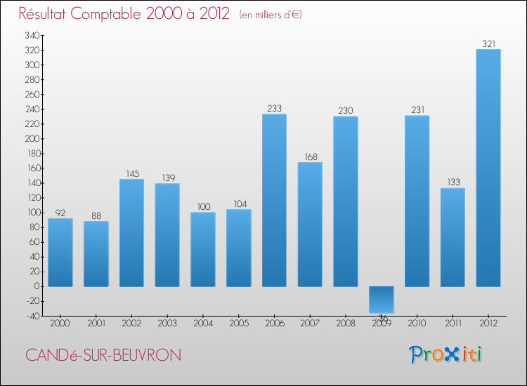 Evolution du résultat comptable pour la commune de CANDé-SUR-BEUVRON de 2000 à 2012 Evolution du résultat comptable pour CANDé-SUR-BEUVRON de 2000 à 2012