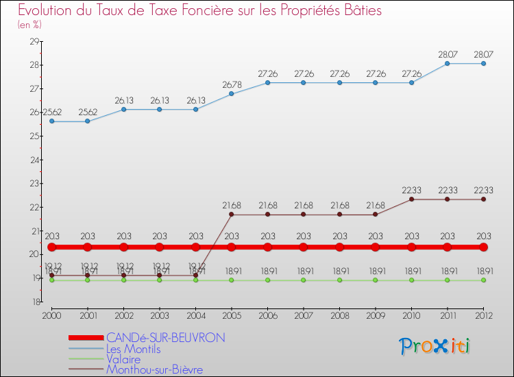 Evolution du taux de la taxe foncière sur le bati pour CANDé-SUR-BEUVRON et les communes proches de 2000 à 2012 Comparaison des taux de taxe foncière sur le bati pour CANDé-SUR-BEUVRON et les communes voisines de 2000 à 2012