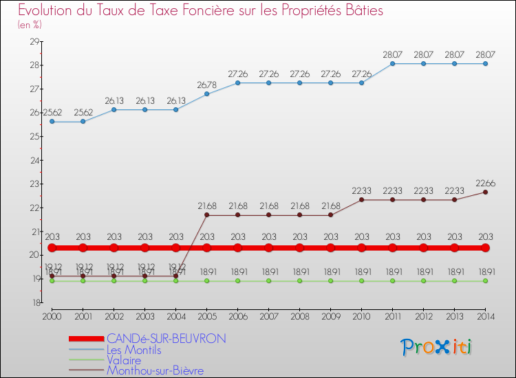 Evolution du taux de la taxe foncière sur le bati pour CANDé-SUR-BEUVRON et les communes proches de 2000 à 2014 Comparaison des taux de taxe foncière sur le bati pour CANDé-SUR-BEUVRON et les communes voisines de 2000 à 2014