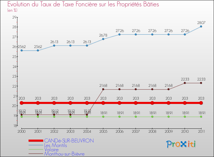 Evolution du taux de la taxe foncière sur le bati pour CANDé-SUR-BEUVRON et les communes proches Comparaison des taux de taxe foncière sur le bati pour CANDé-SUR-BEUVRON et les communes voisines