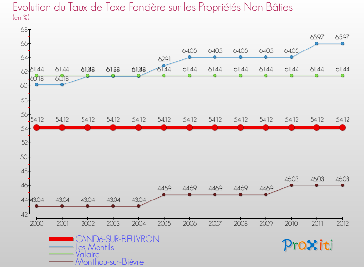 Evolution du taux de la taxe foncière sur les immeubles et terrains non batis pour CANDé-SUR-BEUVRON et les communes proches de 2000 à 2012 Comparaison des taux de la taxe foncière sur les immeubles et terrains non batis pour CANDé-SUR-BEUVRON et les communes voisines de 2000 à 2012