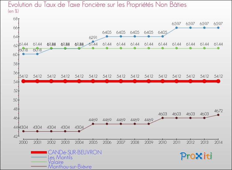 Evolution du taux de la taxe foncière sur les immeubles et terrains non batis pour CANDé-SUR-BEUVRON et les communes proches de 2000 à 2014 Comparaison des taux de la taxe foncière sur les immeubles et terrains non batis pour CANDé-SUR-BEUVRON et les communes voisines de 2000 à 2014