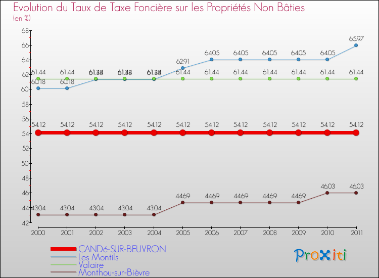 Evolution du taux de la taxe foncière sur les immeubles et terrains non batis pour CANDé-SUR-BEUVRON et les communes proches Comparaison des taux de la taxe foncière sur les immeubles et terrains non batis pour CANDé-SUR-BEUVRON et les communes voisines