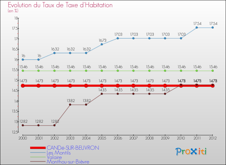 Evolution du taux de la taxe d'habitation pour CANDé-SUR-BEUVRON et les communes proches Comparaison des taux de la taxe d'habitation pour CANDé-SUR-BEUVRON et les communes voisines