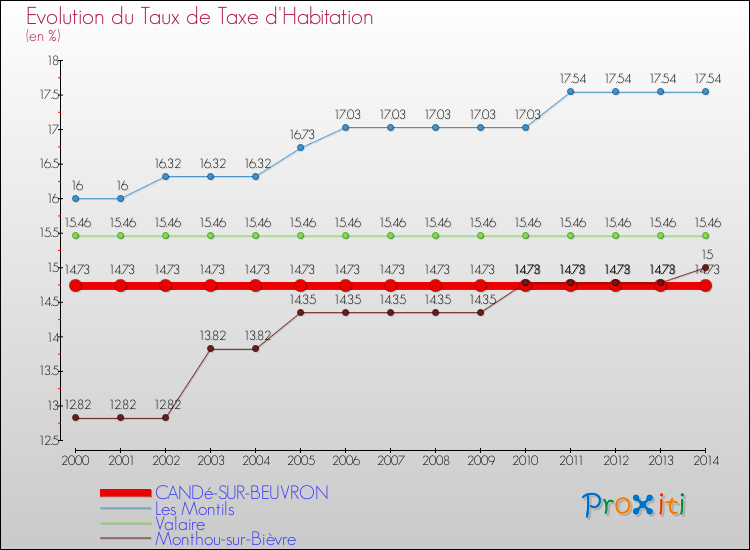 Evolution du taux de la taxe d'habitation pour CANDé-SUR-BEUVRON et les communes proches de 2000 à 2014 Comparaison des taux de la taxe d'habitation pour CANDé-SUR-BEUVRON et les communes voisines de 2000 à 2014