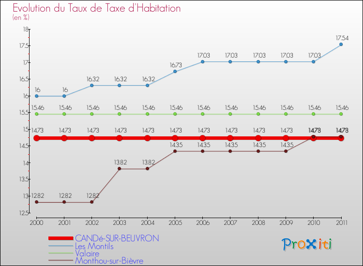 Evolution du taux de la taxe d'habitation pour CANDé-SUR-BEUVRON et les communes proches Comparaison des taux de la taxe d'habitation pour CANDé-SUR-BEUVRON et les communes voisines