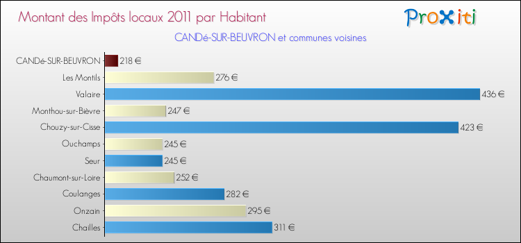 Montant des impôts locaux par Habitant pour CANDé-SUR-BEUVRON et les communes proches Comparaison des impôts locaux par habitant pour CANDé-SUR-BEUVRON et les communes voisines