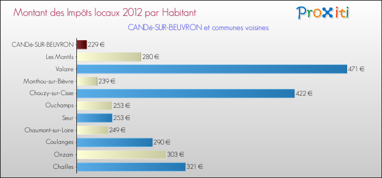 Montant des impôts locaux par Habitant pour CANDé-SUR-BEUVRON et les communes proches Comparaison des impôts locaux par habitant pour CANDé-SUR-BEUVRON et les communes voisines