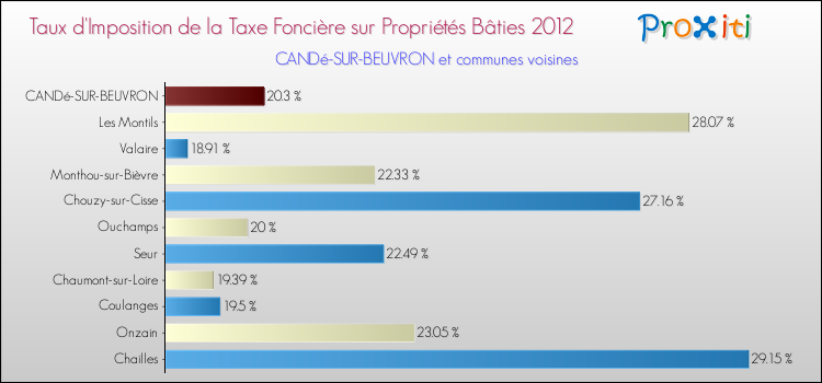 Taux d'imposition de la taxe foncière sur le bati 2012 pour CANDé-SUR-BEUVRON et les communes proches Comparaison des taux d'imposition de la taxe foncière sur le bati 2012 pour CANDé-SUR-BEUVRON et les communes voisines