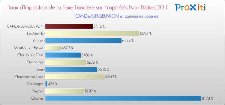 Taux d'imposition de la taxe foncière sur les immeubles et terrains non batis 2011 pour CANDé-SUR-BEUVRON et les communes proches Comparaison des taux d'imposition de la taxe foncière sur les immeubles et terrains non batis 2011 pour CANDé-SUR-BEUVRON et les communes voisines