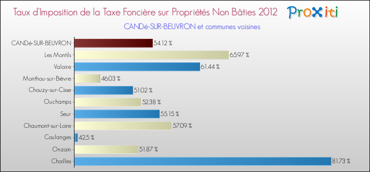 Taux d'imposition de la taxe foncière sur les immeubles et terrains non batis 2012 pour CANDé-SUR-BEUVRON et les communes proches Comparaison des taux d'imposition de la taxe foncière sur les immeubles et terrains non batis 2012 pour CANDé-SUR-BEUVRON et les communes voisines
