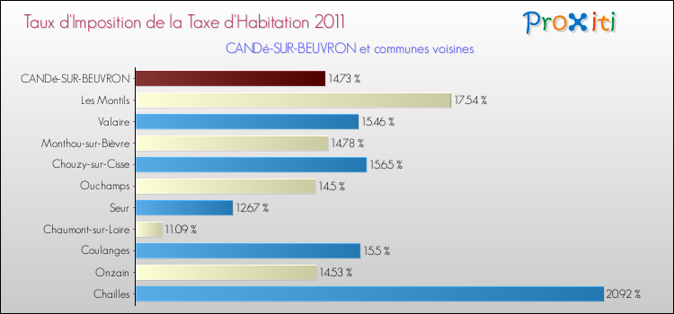 Taux d'imposition de la taxe d'habitation 2011 pour CANDé-SUR-BEUVRON et les communes proches Comparaison des taux d'imposition de la taxe d'habitation 2011 pour CANDé-SUR-BEUVRON et les communes voisines