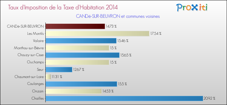 Taux d'imposition de la taxe d'habitation 2014 pour CANDé-SUR-BEUVRON et les communes proches Comparaison des taux d'imposition de la taxe d'habitation 2014 pour CANDé-SUR-BEUVRON et les communes voisines