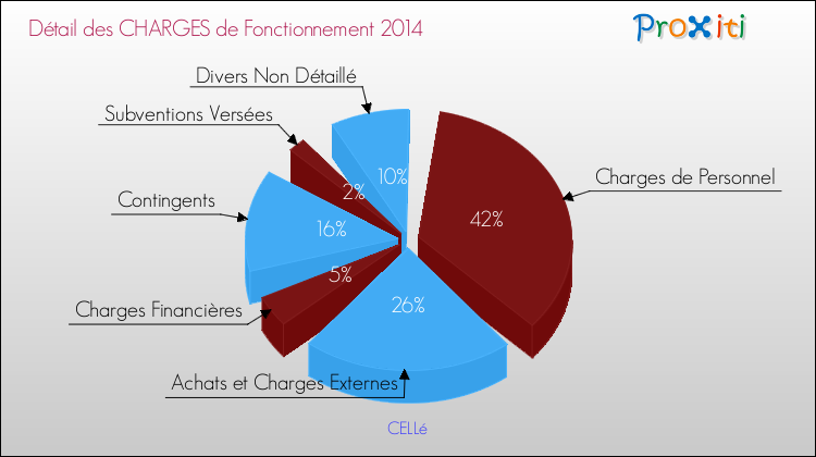 Décomposition des Charges de Fonctionnement 2014 de la commune de CELLé Charges de Fonctionnement 2014 pour la commune de CELLé