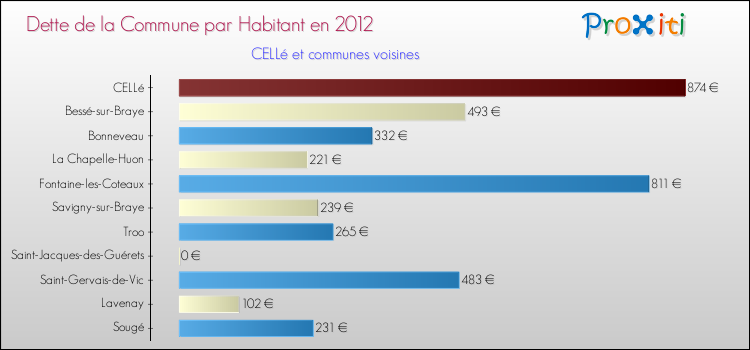 Dette par habitant de la commune en 2012 pour CELLé et les communes proches Comparaison de la dette par habitant de la commune en 2012 pour CELLé et les communes voisines