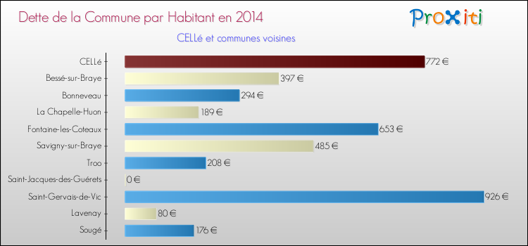 Dette par habitant de la commune en 2014 pour CELLé et les communes proches Comparaison de la dette par habitant de la commune en 2014 pour CELLé et les communes voisines