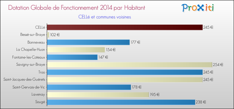 Montant des dotations globales de fonctionnement DGF par Habitant pour CELLé et les communes proches en 2014. Comparaison des des dotations globales de fonctionnement DGF par habitant pour CELLé et les communes voisines en 2014.