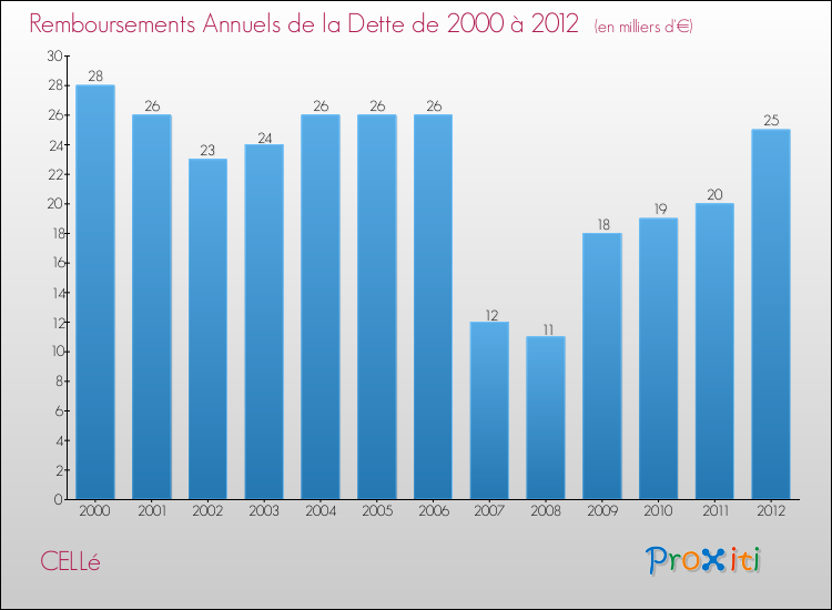 Evolution de l'annuité de la dette pour la commune de CELLé de 2000 à 2012 Annuités de la dette pour CELLé de 2000 à 2012