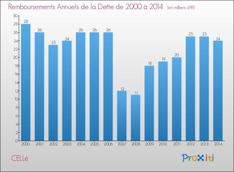 Evolution de l'annuité de la dette pour la commune de CELLé de 2000 à 2014 Annuités de la dette pour CELLé de 2000 à 2014