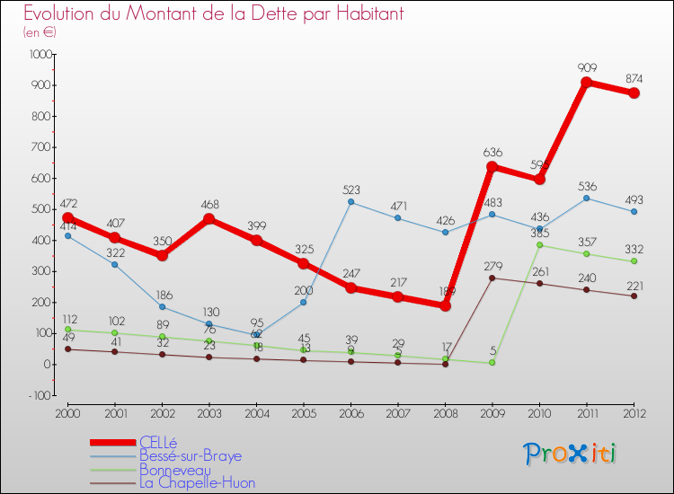 Evolution de la dette par habitant pour la commune de CELLé et les communes proches de 2000 à 2012 Comparaison de la dette par habitant pour CELLé et les communes voisines de 2000 à 2012