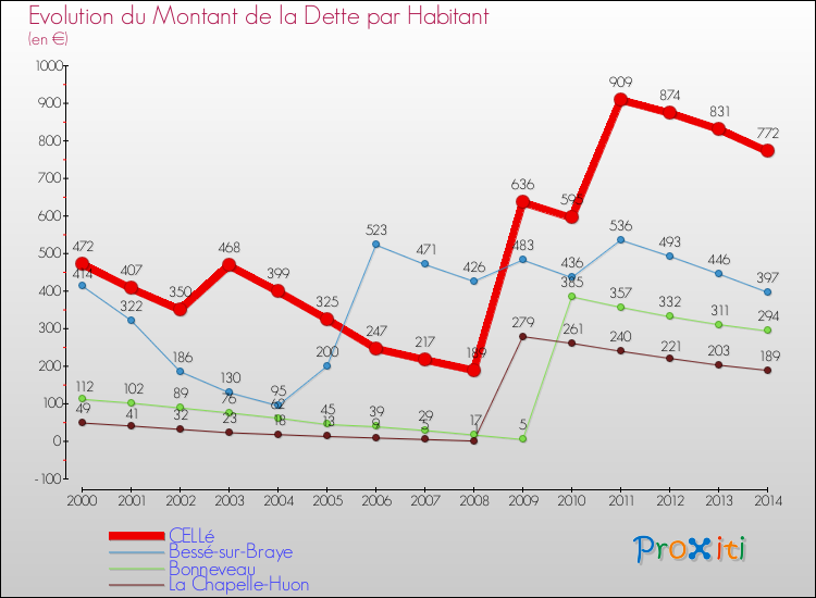 Evolution de la dette par habitant pour la commune de CELLé et les communes proches de 2000 à 2014 Comparaison de la dette par habitant pour CELLé et les communes voisines de 2000 à 2014