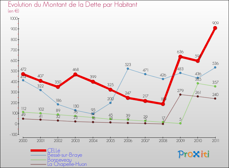 Evolution de la dette par habitant pour la commune de CELLé et les communes proches Comparaison de la dette par habitant pour CELLé et les communes voisines