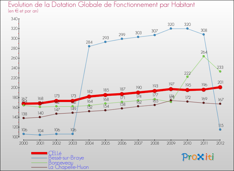 Evolution et montant de la dotation globale de fonctionnement par Habitant pour CELLé et les communes proches Comparaison des dotations globales de fonctionnement par habitant pour CELLé et les communes voisines