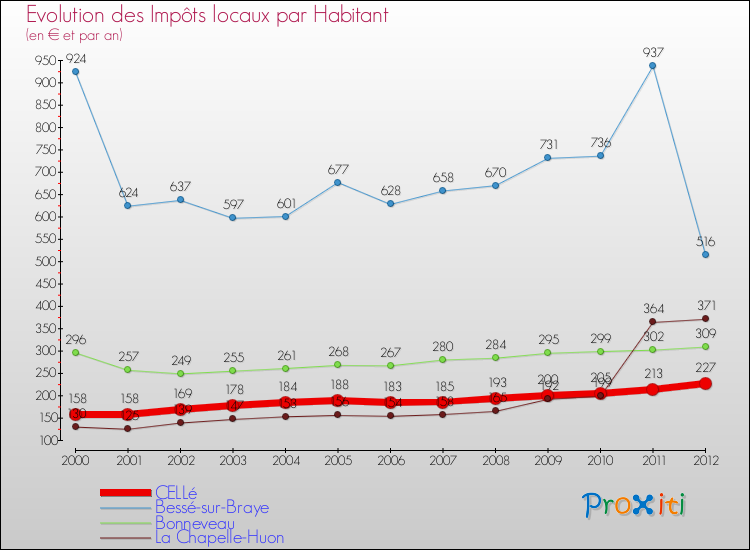 Evolution et montant des impôts locaux par Habitant pour CELLé et les communes proches Comparaison des impôts locaux par habitant pour CELLé et les communes voisines