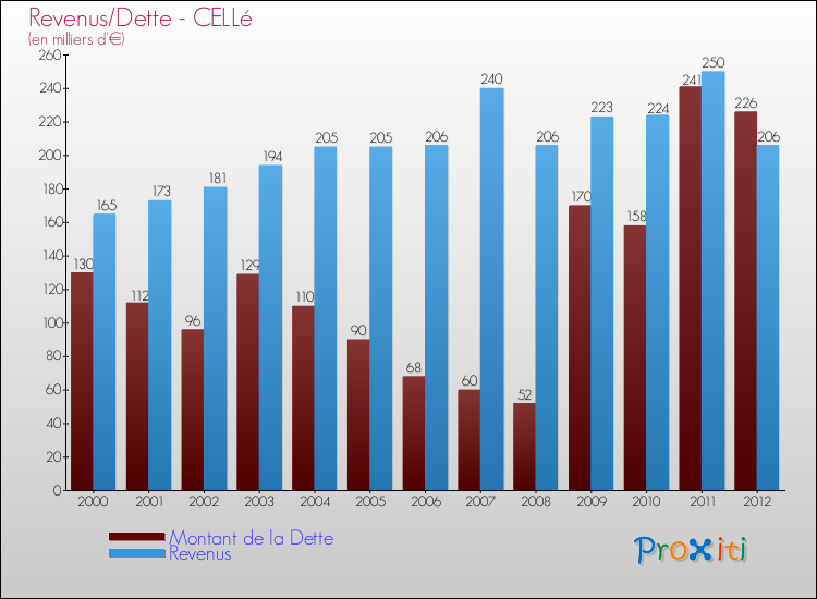 Evolution comparée de la dette et des revenus pour la commune de CELLé de 2000 à 2012 Comparaison de la dette et des revenus pour CELLé de 2000 à 2012