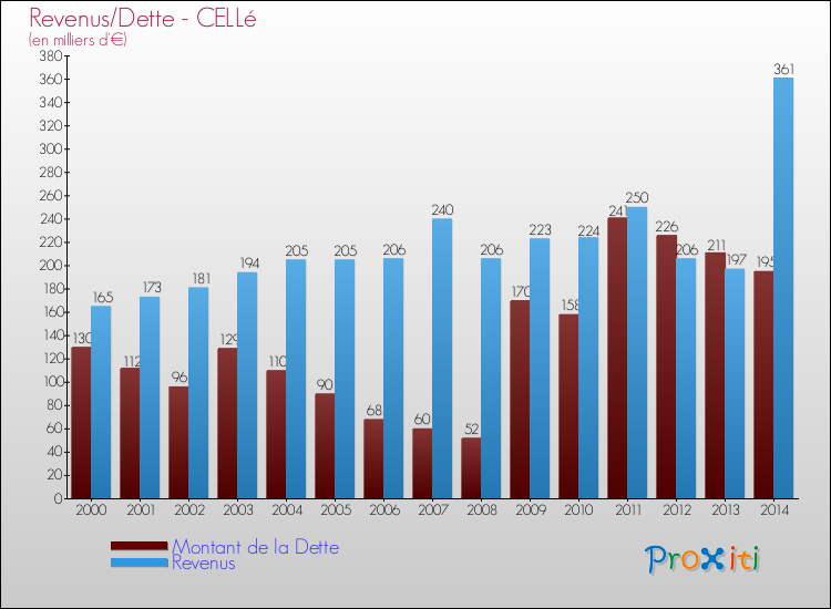 Evolution comparée de la dette et des revenus pour la commune de CELLé de 2000 à 2014 Comparaison de la dette et des revenus pour CELLé de 2000 à 2014
