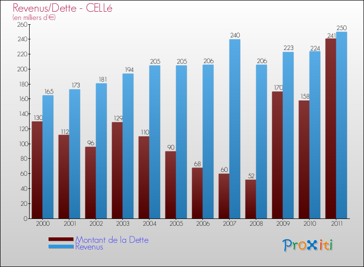 Evolution comparée de la dette et des revenus pour la commune de CELLé de 2000 à 2011 Comparaison de la dette et des revenus pour CELLé de 2000 à 2011