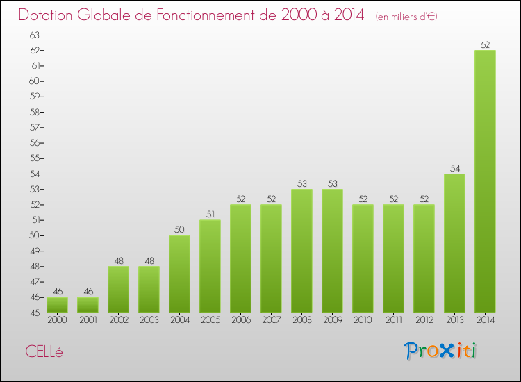 Evolution du montant de la Dotation Globale de Fonctionnement pour la commune de CELLé de 2000 à 2014 Evolution du montant de la Dotation Globale de Fonctionnement pour CELLé de 2000 à 2014