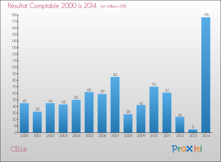 Evolution du résultat comptable pour la commune de CELLé de 2000 à 2014 Evolution du résultat comptable pour CELLé de 2000 à 2014