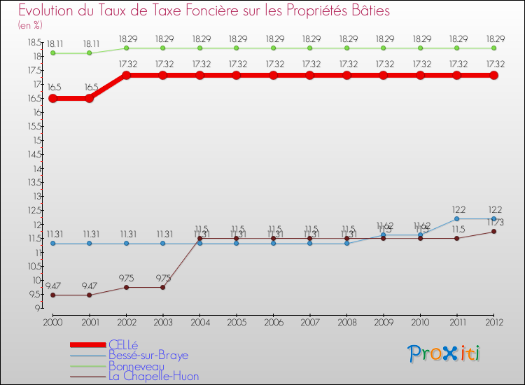 Evolution du taux de la taxe foncière sur le bati pour CELLé et les communes proches de 2000 à 2012 Comparaison des taux de taxe foncière sur le bati pour CELLé et les communes voisines de 2000 à 2012