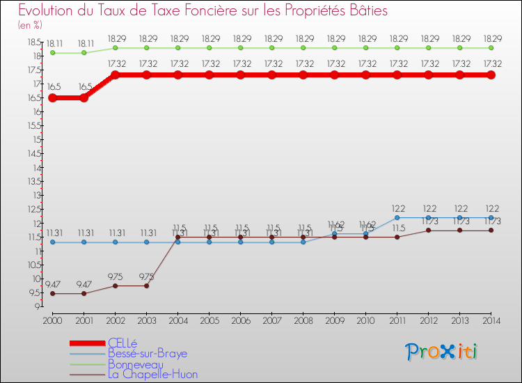 Evolution du taux de la taxe foncière sur le bati pour CELLé et les communes proches de 2000 à 2014 Comparaison des taux de taxe foncière sur le bati pour CELLé et les communes voisines de 2000 à 2014