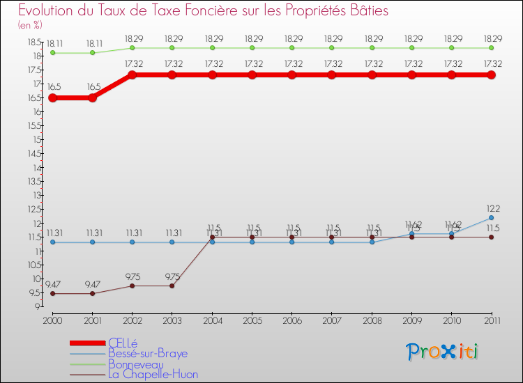 Evolution du taux de la taxe foncière sur le bati pour CELLé et les communes proches Comparaison des taux de taxe foncière sur le bati pour CELLé et les communes voisines