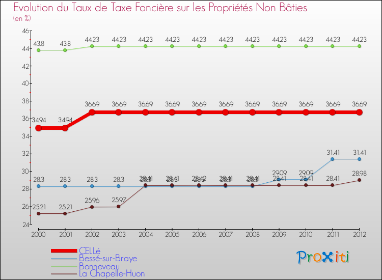 Evolution du taux de la taxe foncière sur les immeubles et terrains non batis pour CELLé et les communes proches de 2000 à 2012 Comparaison des taux de la taxe foncière sur les immeubles et terrains non batis pour CELLé et les communes voisines de 2000 à 2012