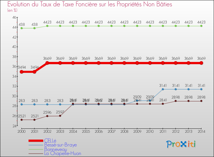 Evolution du taux de la taxe foncière sur les immeubles et terrains non batis pour CELLé et les communes proches de 2000 à 2014 Comparaison des taux de la taxe foncière sur les immeubles et terrains non batis pour CELLé et les communes voisines de 2000 à 2014