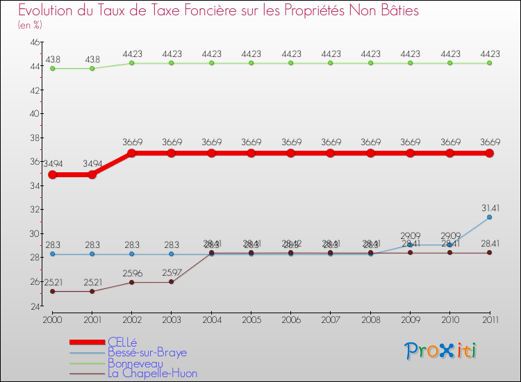 Evolution du taux de la taxe foncière sur les immeubles et terrains non batis pour CELLé et les communes proches Comparaison des taux de la taxe foncière sur les immeubles et terrains non batis pour CELLé et les communes voisines