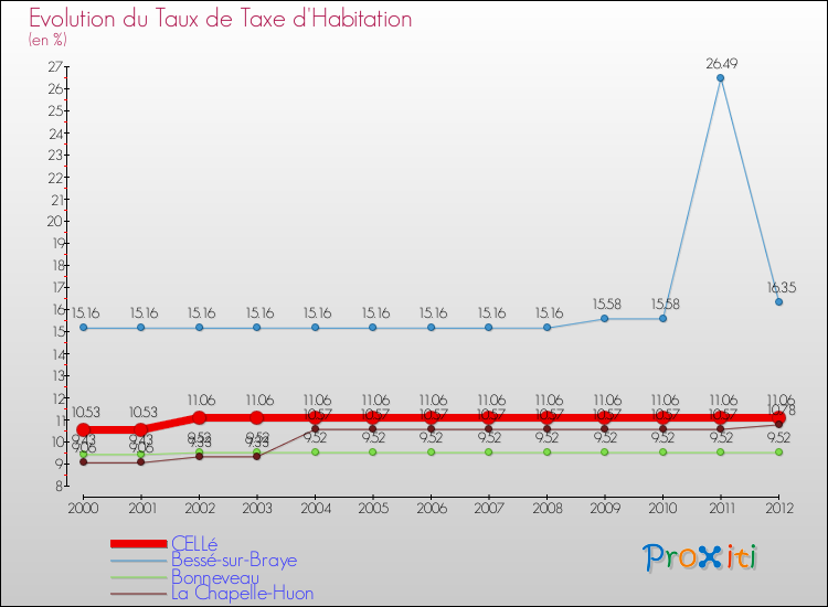 Evolution du taux de la taxe d'habitation pour CELLé et les communes proches Comparaison des taux de la taxe d'habitation pour CELLé et les communes voisines