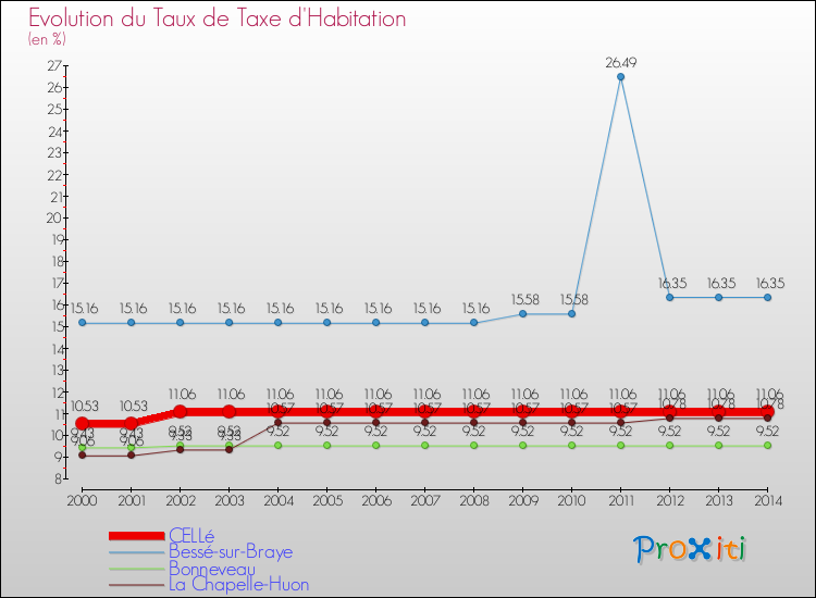 Evolution du taux de la taxe d'habitation pour CELLé et les communes proches de 2000 à 2014 Comparaison des taux de la taxe d'habitation pour CELLé et les communes voisines de 2000 à 2014