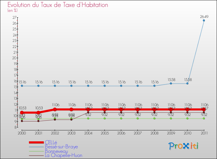 Evolution du taux de la taxe d'habitation pour CELLé et les communes proches Comparaison des taux de la taxe d'habitation pour CELLé et les communes voisines