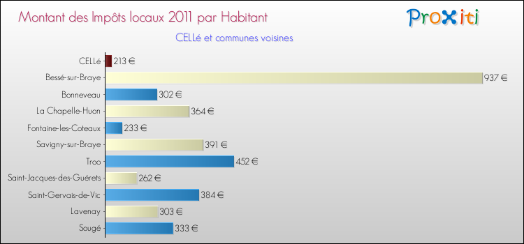 Montant des impôts locaux par Habitant pour CELLé et les communes proches Comparaison des impôts locaux par habitant pour CELLé et les communes voisines